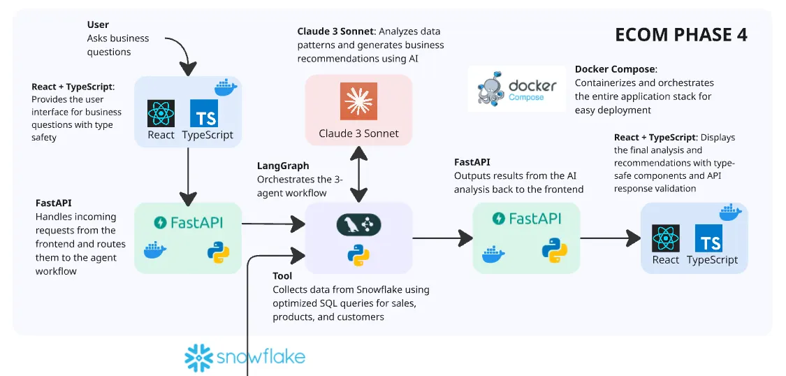 AI Agents for eCom Analytics