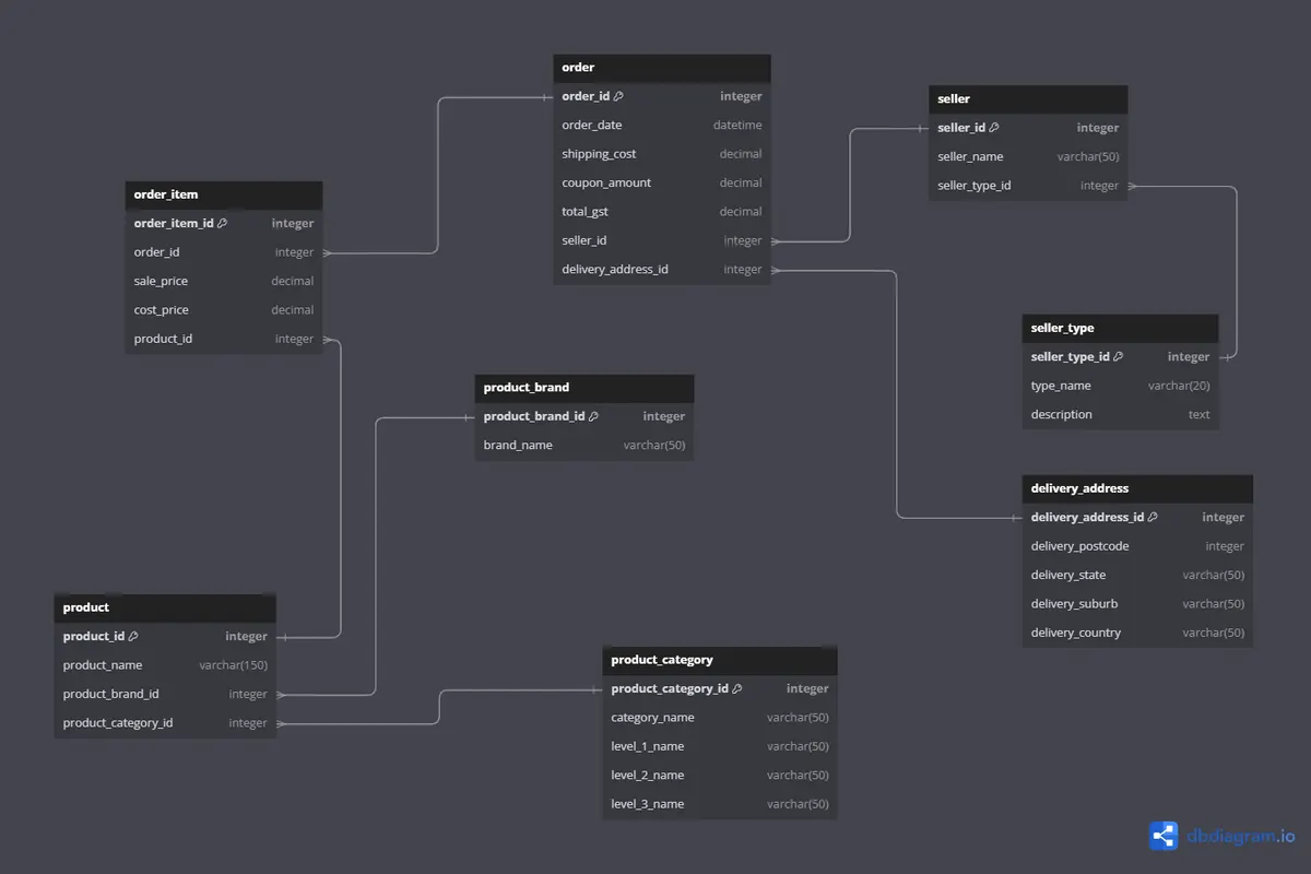 eCommerce Data Modeling