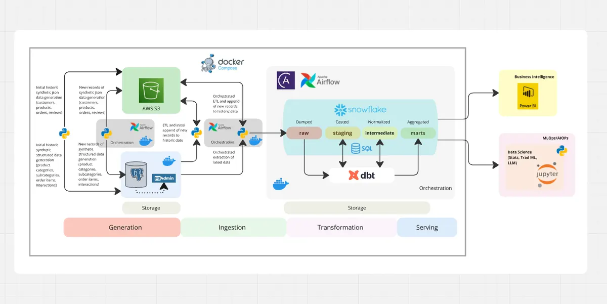 eCommerce E2E Data Engineering