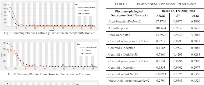 Leaf Attribute Prediction Using Deep Learning Networks